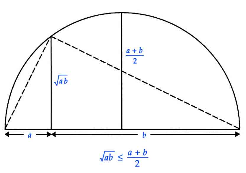 Figure 1 Geometric and arithmetic means of x and y.
